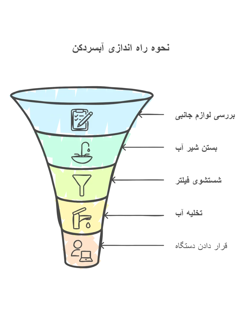 نحوه نصب مخزن آبسردکن