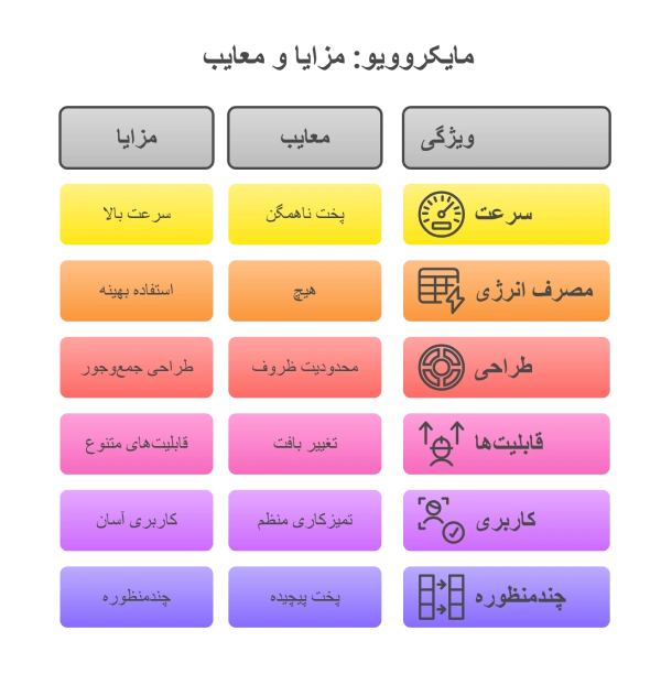فرق مایکروفر با مایکروویو