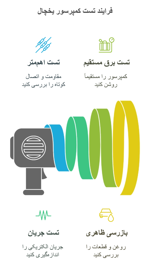 تشخیص خرابی کمپرسور