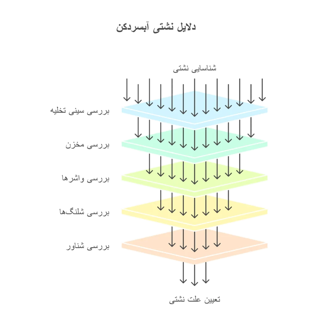 دلایل نشتی آبسردکن چیست