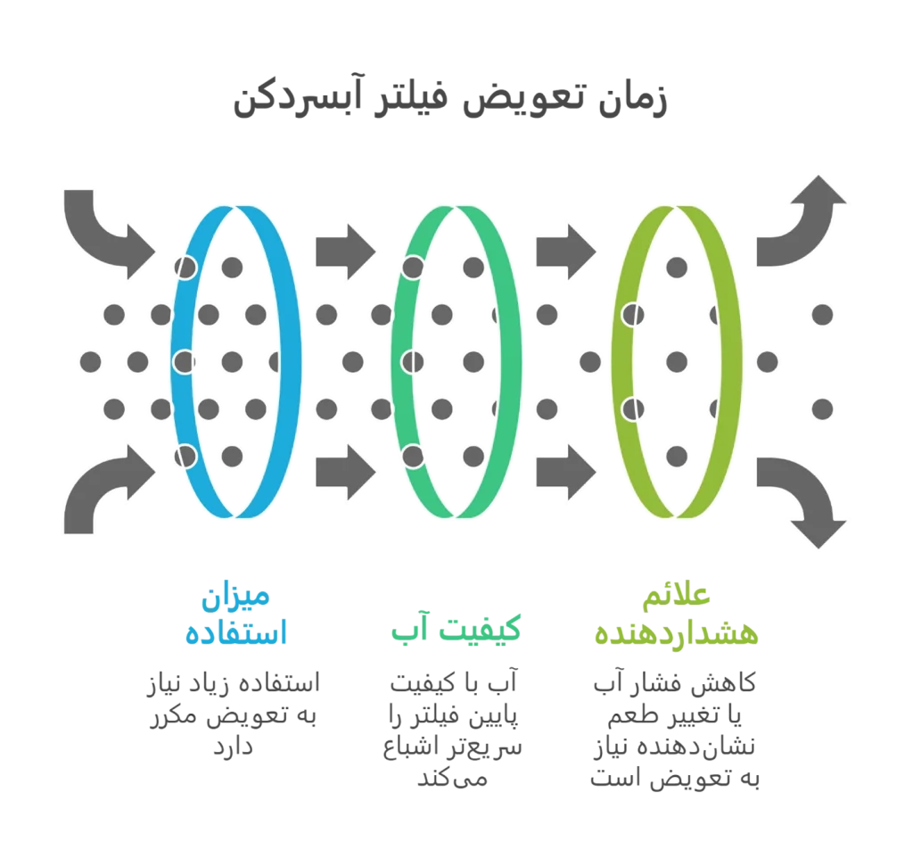 زمان تعویض فیلتر آبسردکن