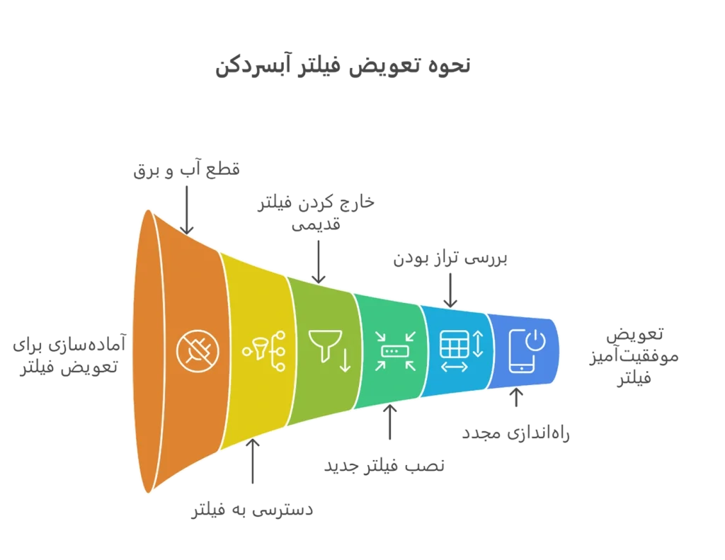 نحوه تعویض فیلتر آبسردکن