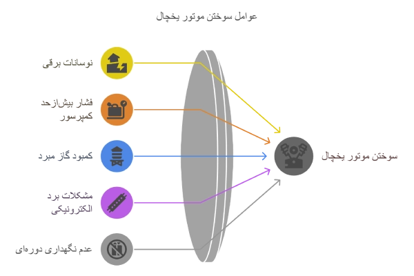 تشخیص سوختن موتور یخچال