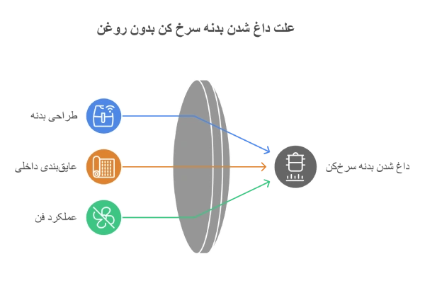 علت داغ شدن بدنه سرخ کن بدون روغن