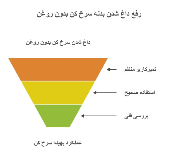 رفع داغ شدن بدنه سرخ کن بدون روغن