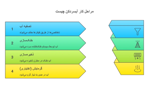 مراحل کار آبسردکن چیست؟