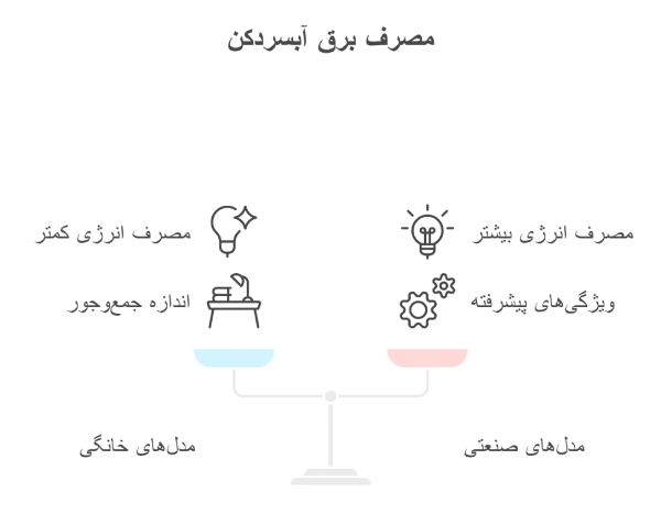 مصرف برق آبسردکن
