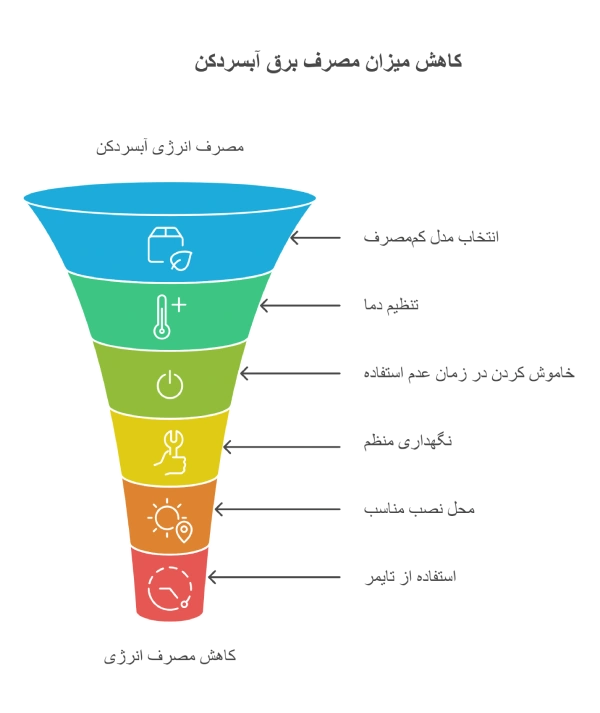 کاهش میزان مصرف برق آبسردکن