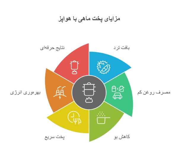 مزایای پخت ماهی در هواپز