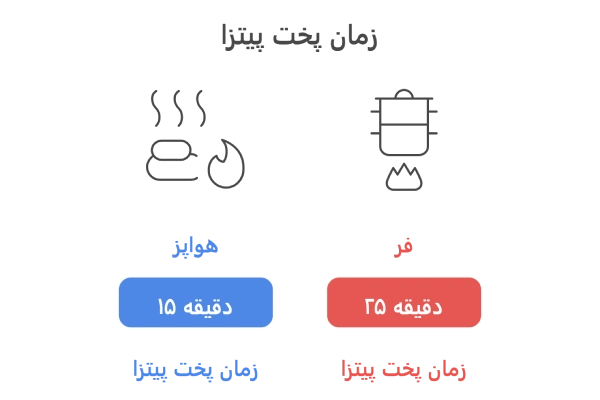 زمان پخت پیتزا