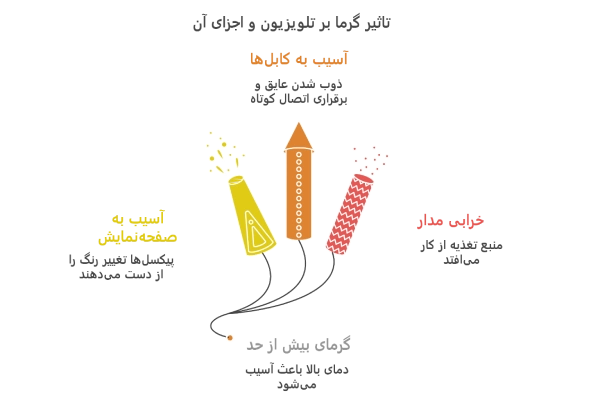 اینفوگرافیک تاثیر گرما بر تلویزیون و اجزای آن