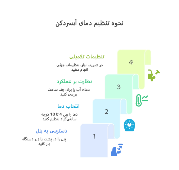 اینفوگرافیک نحوه تنظیم دمای آبسردکن