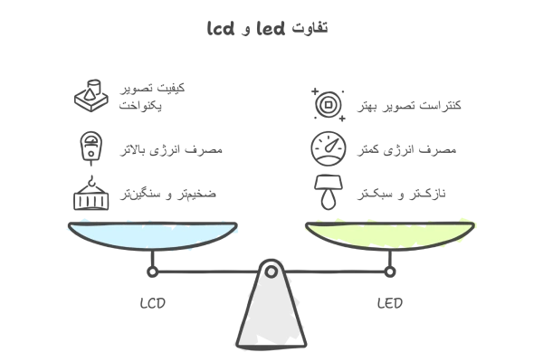 تفاوت led و lcd