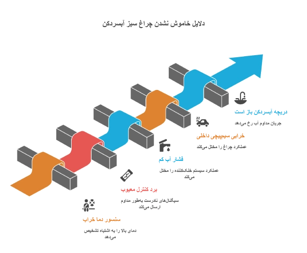 دلایل خاموش شدن چراغ سبز آبسردکن
