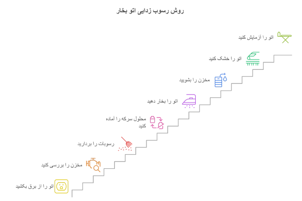 روش رسوب زدایی اتو بخار