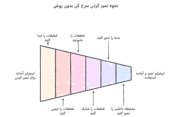 نحوه تمیز کردن سرخ کن بدون روغن