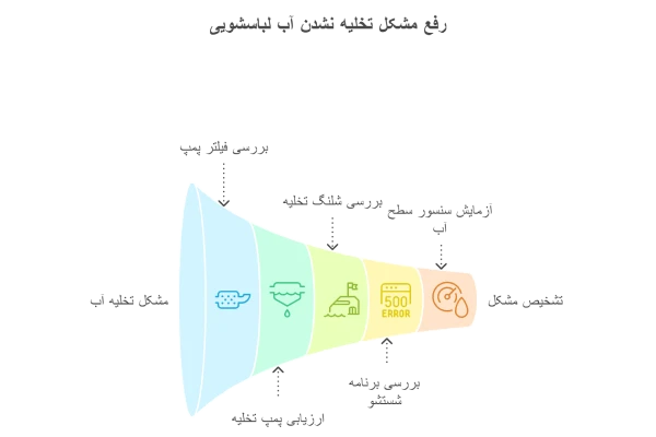 علت تخلیه نشدن آب ماشین لباسشویی