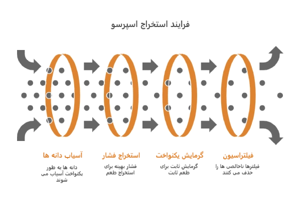 نقش اسپرسوساز باکیفیت در طعم قهوه