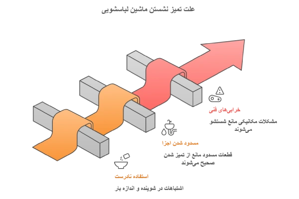 اینفوگرافیک علت تمیز نشستن ماشین لباسشویی