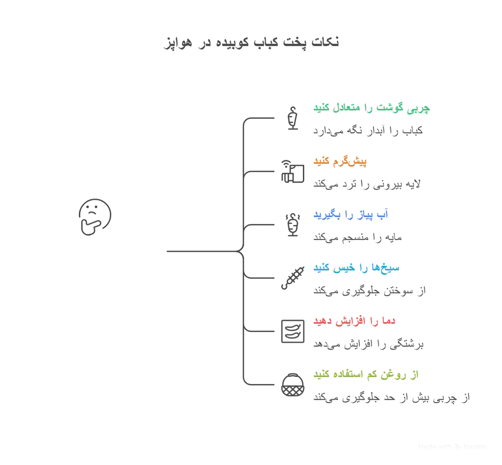 روش پخت کباب کوبیده در هواپز