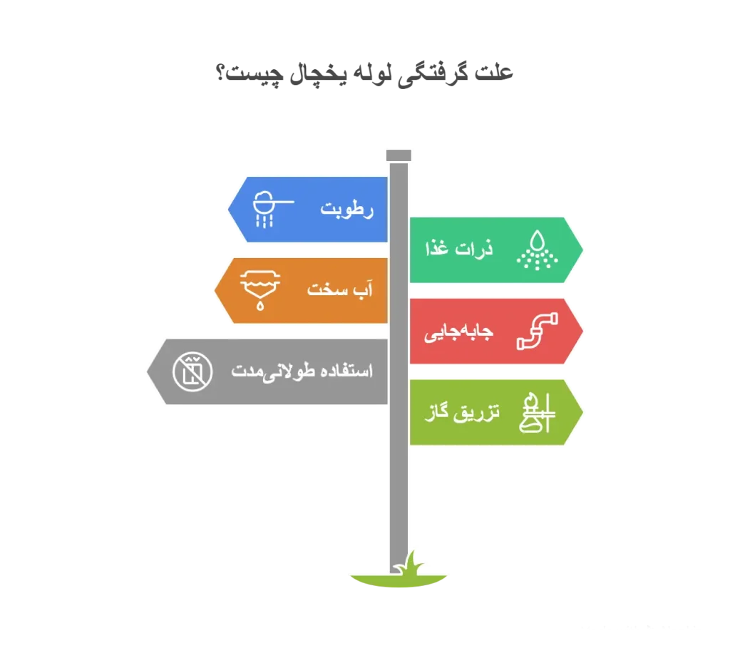 علت گرفتگی لوله یخچال چیست