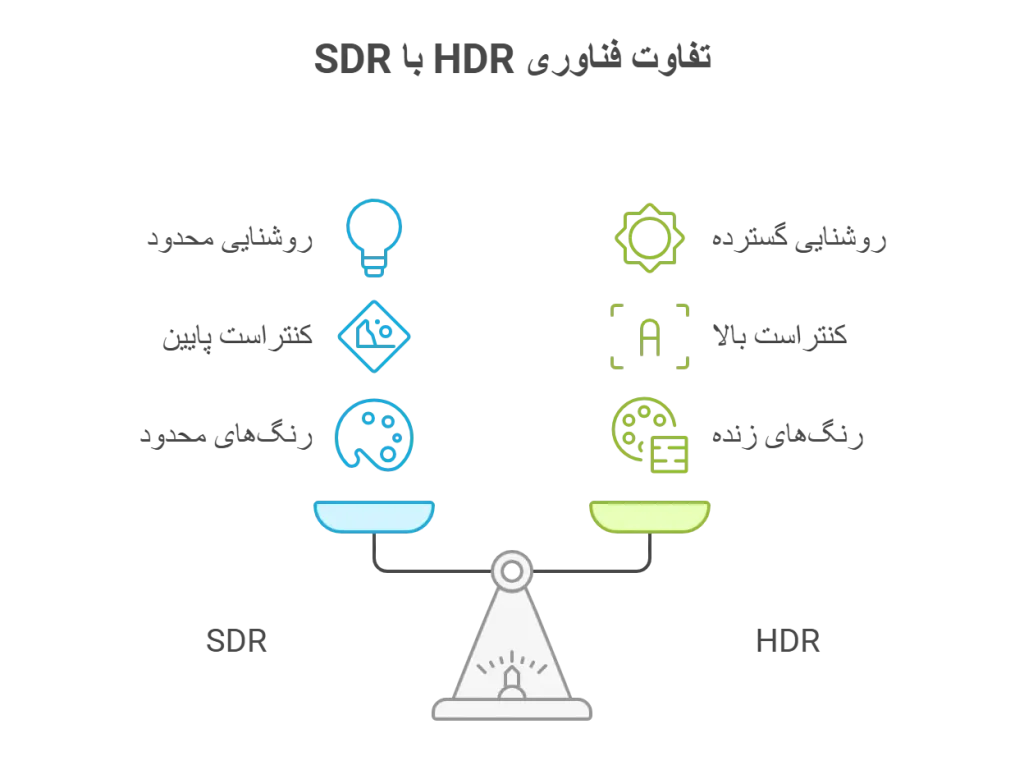 تفاوت فناوری HDR با SDR