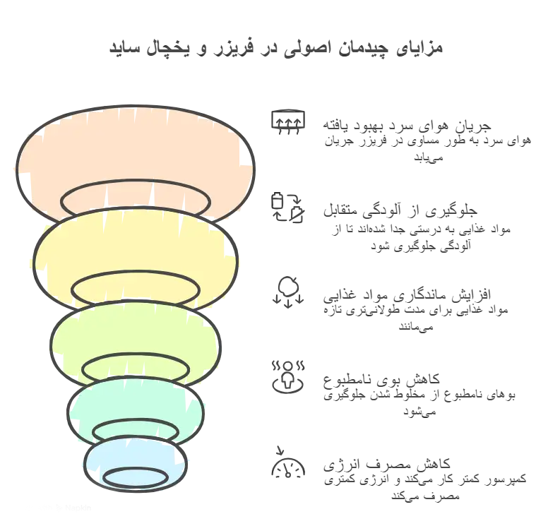 مزایای چیدمان اصولی یخچال ساید