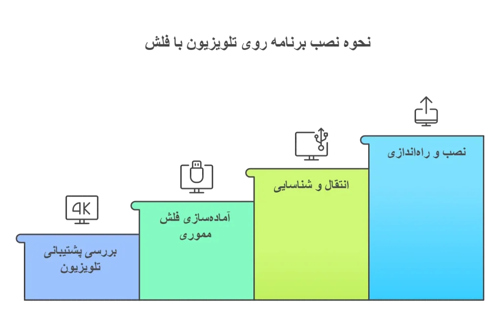 نحوه نصب برنامه روی تلویزیون با فلش